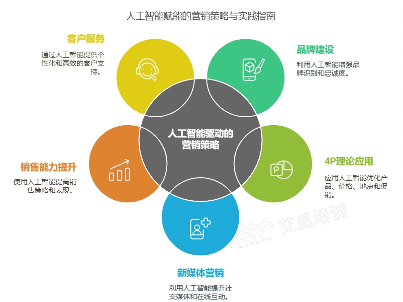 2025 AI赋能企业营销转型 提升品牌与销售力，拥抱数智化未来