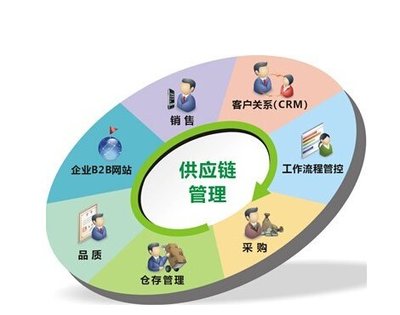 供应物流的供应链发展与企业服务管理优化